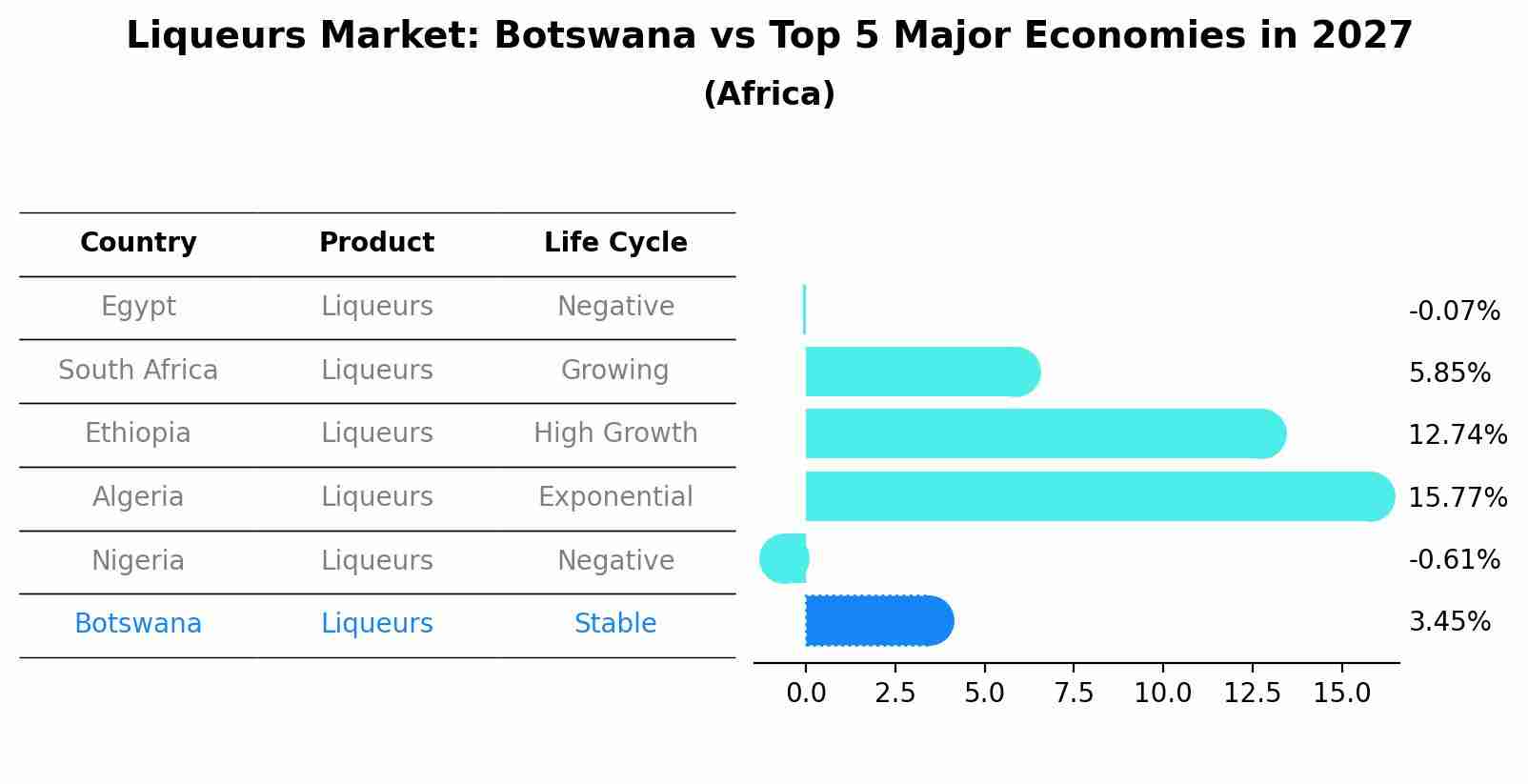 Liqueurs Market: Botswana vs Top 5 Major Economies in 2027 (Africa)
