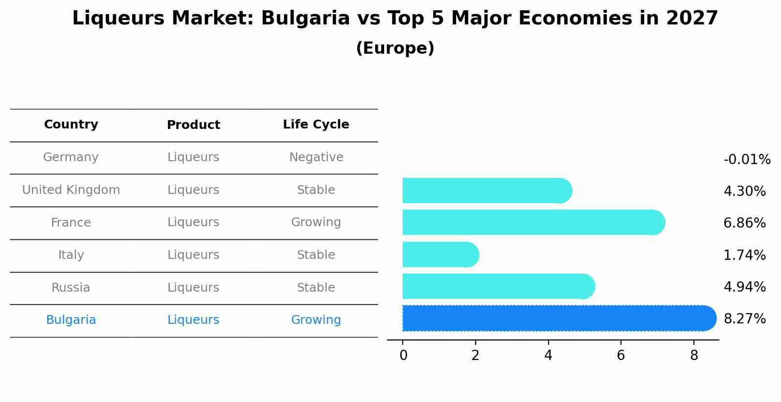 Liqueurs Market: Bulgaria vs Top 5 Major Economies in 2027 (Europe)