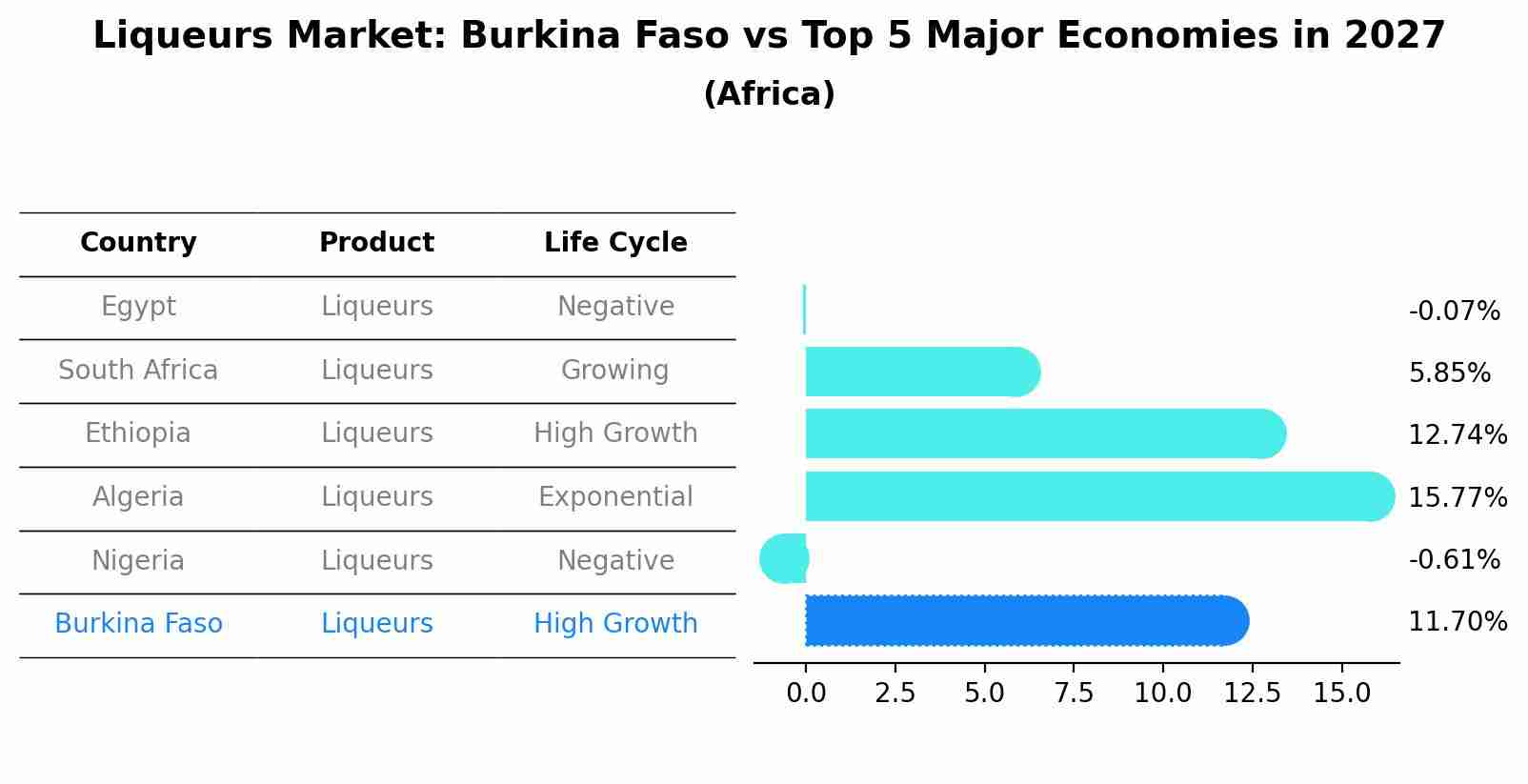 Liqueurs Market: Burkina Faso vs Top 5 Major Economies in 2027 (Africa)