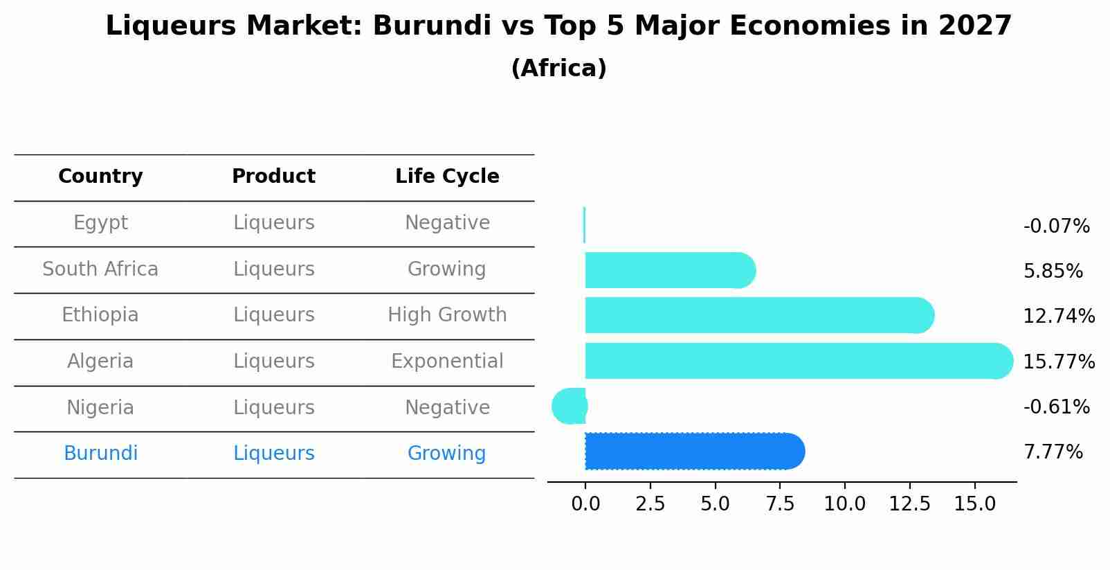 Liqueurs Market: Burundi vs Top 5 Major Economies in 2027 (Africa)