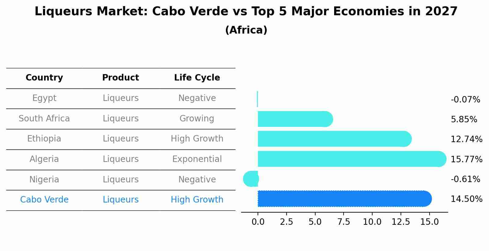 Liqueurs Market: Cabo Verde vs Top 5 Major Economies in 2027 (Africa)