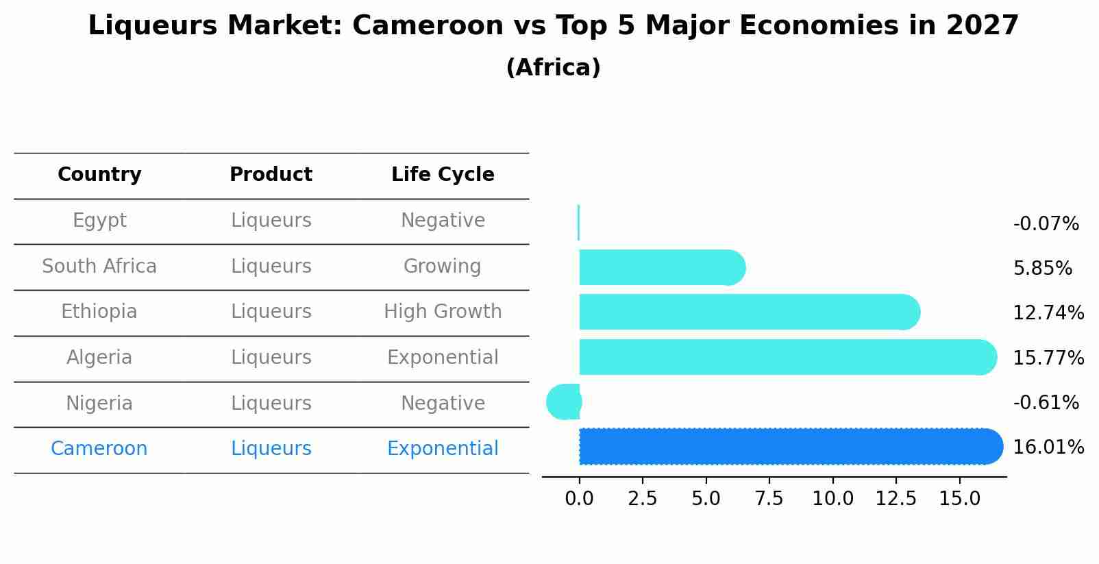 Liqueurs Market: Cameroon vs Top 5 Major Economies in 2027 (Africa)