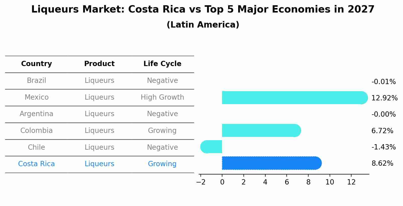 Liqueurs Market: Costa Rica vs Top 5 Major Economies in 2027 (Latin America)