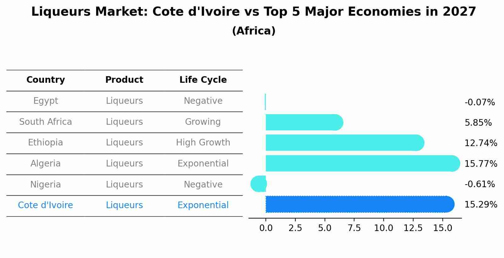 Liqueurs Market: Cote d'Ivoire vs Top 5 Major Economies in 2027 (Africa)