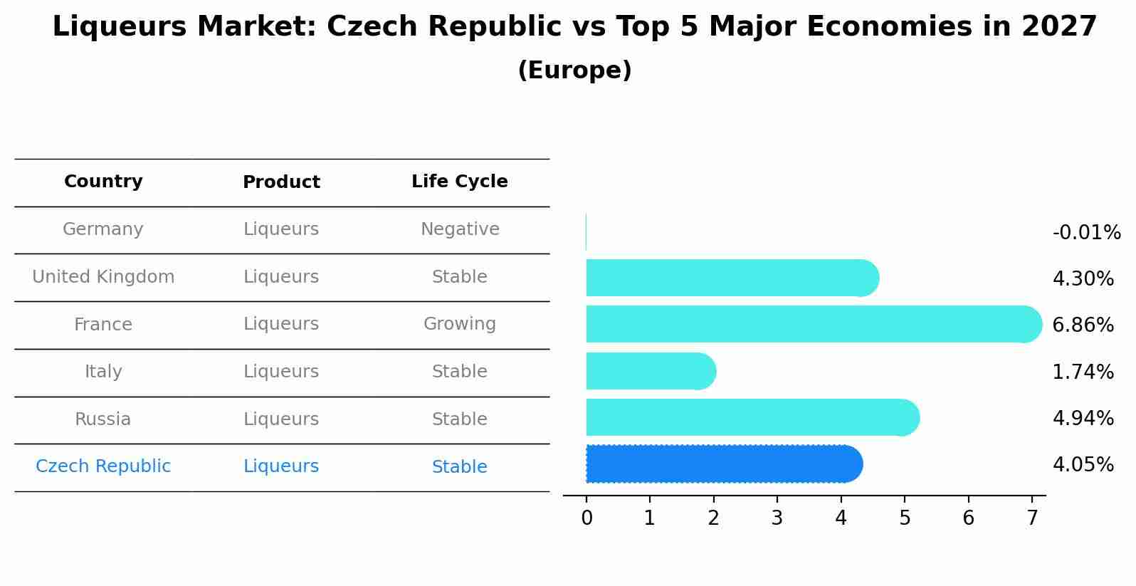 Liqueurs Market: Czech Republic vs Top 5 Major Economies in 2027 (Europe)
