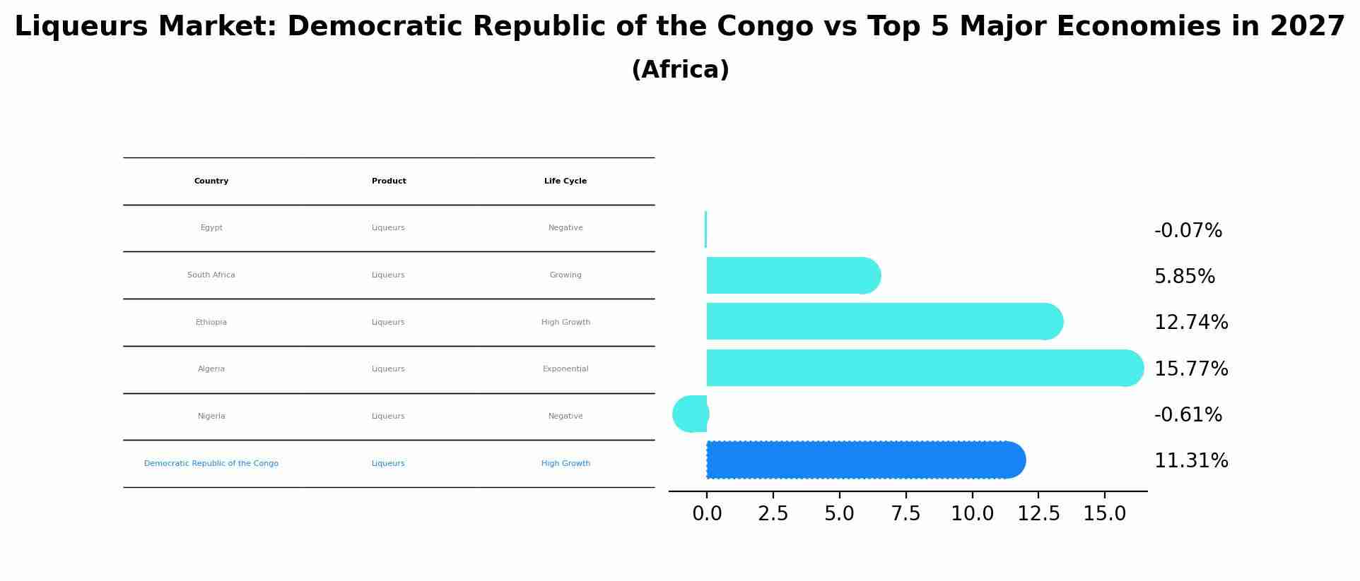 Liqueurs Market: Democratic Republic of the Congo vs Top 5 Major Economies in 2027 (Africa)
