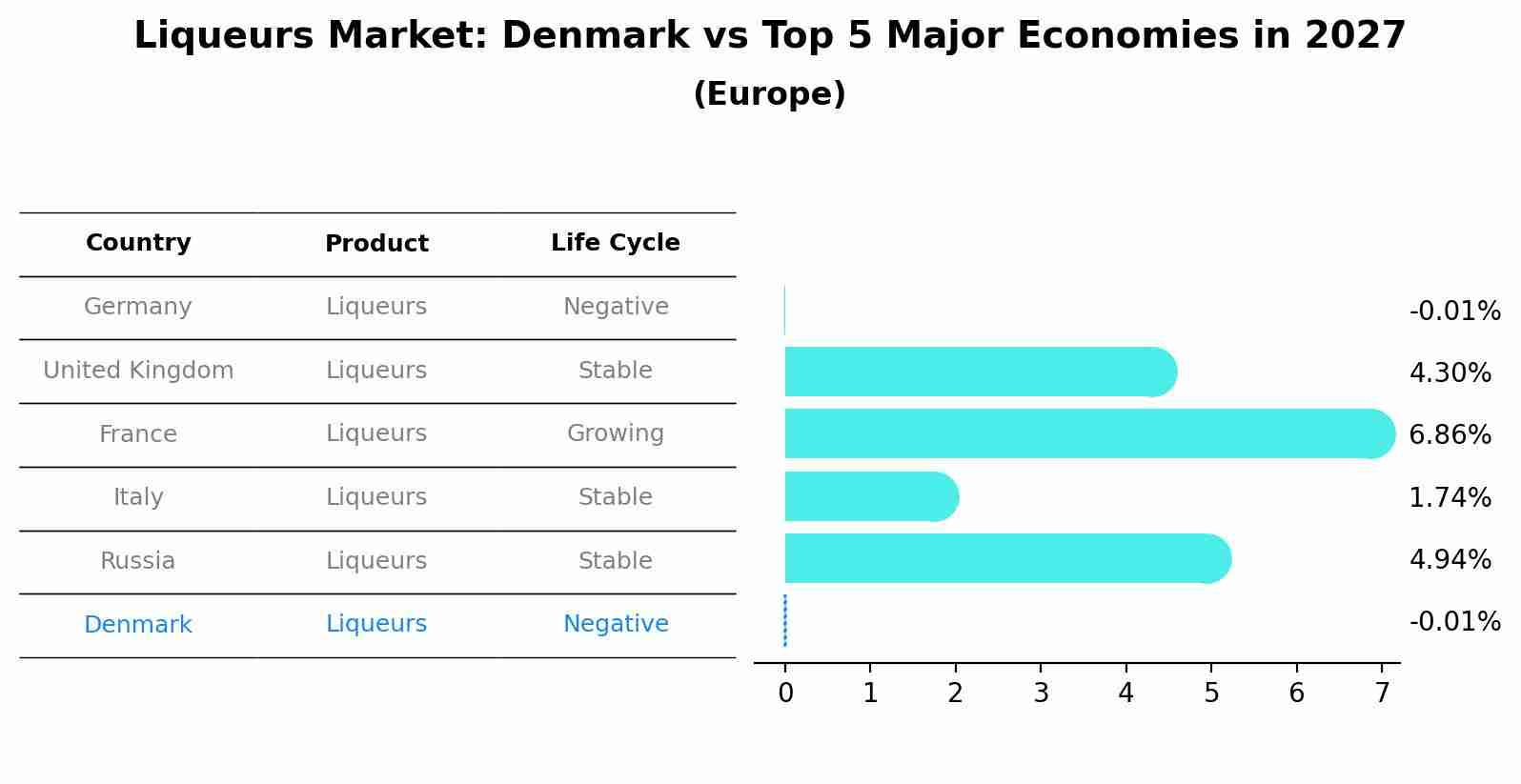 Liqueurs Market: Denmark vs Top 5 Major Economies in 2027 (Europe)