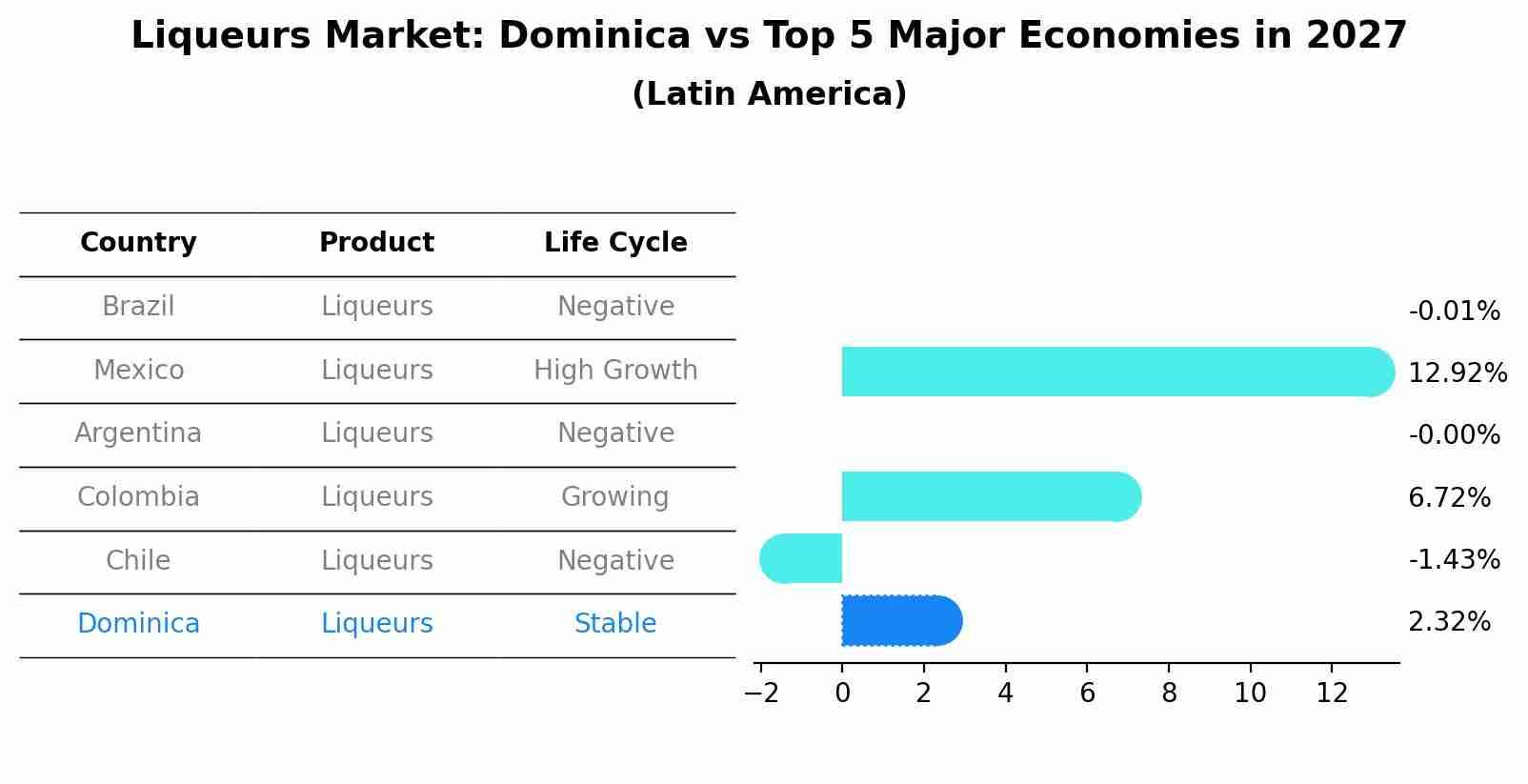 Liqueurs Market: Dominica vs Top 5 Major Economies in 2027 (Latin America)