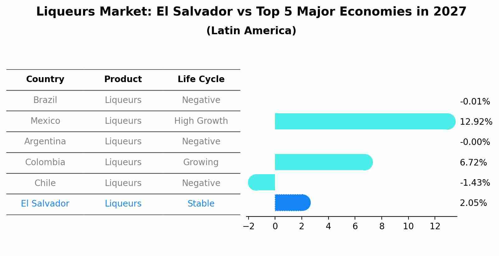 Liqueurs Market: El Salvador vs Top 5 Major Economies in 2027 (Latin America)