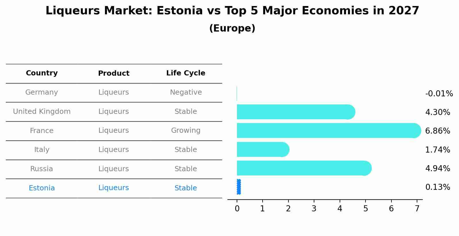 Liqueurs Market: Estonia vs Top 5 Major Economies in 2027 (Europe)