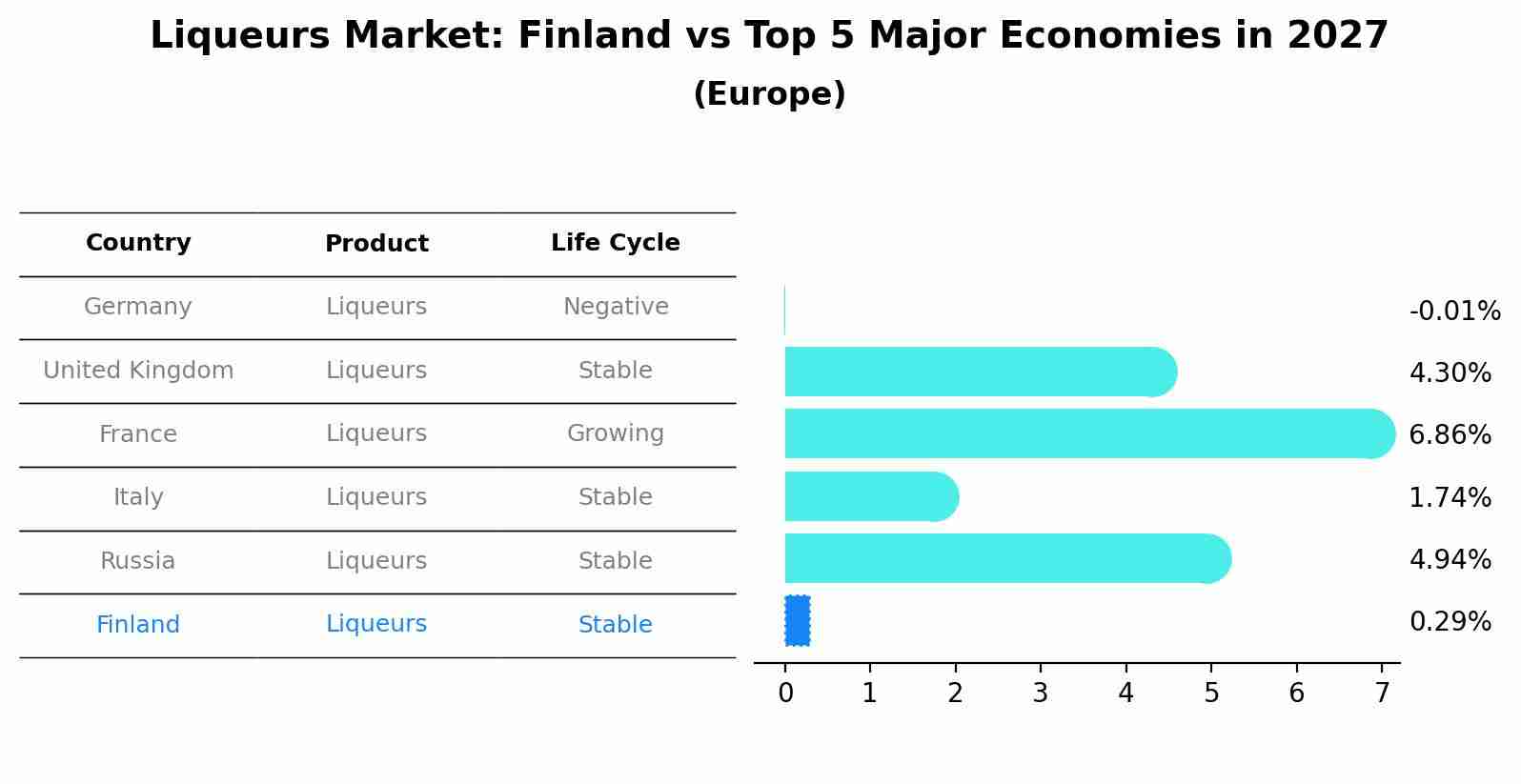 Liqueurs Market: Finland vs Top 5 Major Economies in 2027 (Europe)