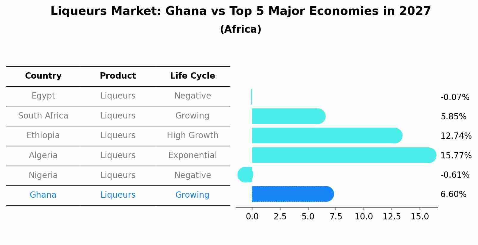 Liqueurs Market: Ghana vs Top 5 Major Economies in 2027 (Africa)