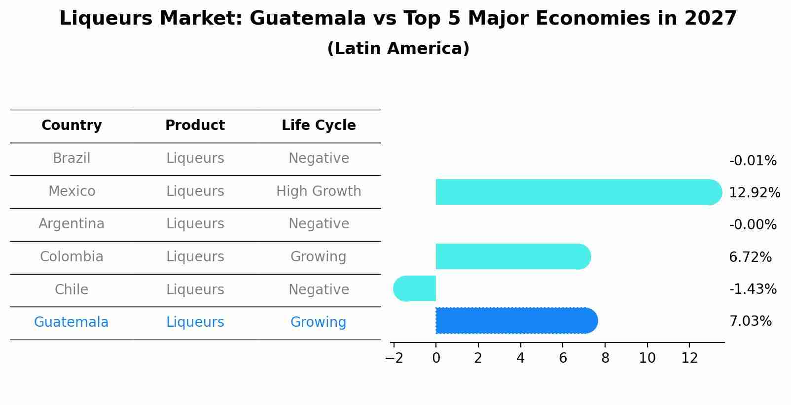 Liqueurs Market: Guatemala vs Top 5 Major Economies in 2027 (Latin America)