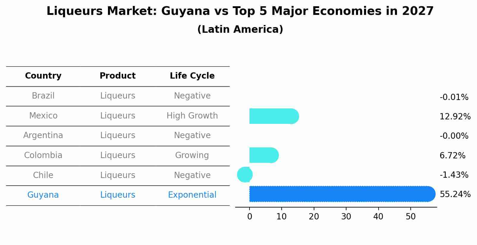 Liqueurs Market: Guyana vs Top 5 Major Economies in 2027 (Latin America)