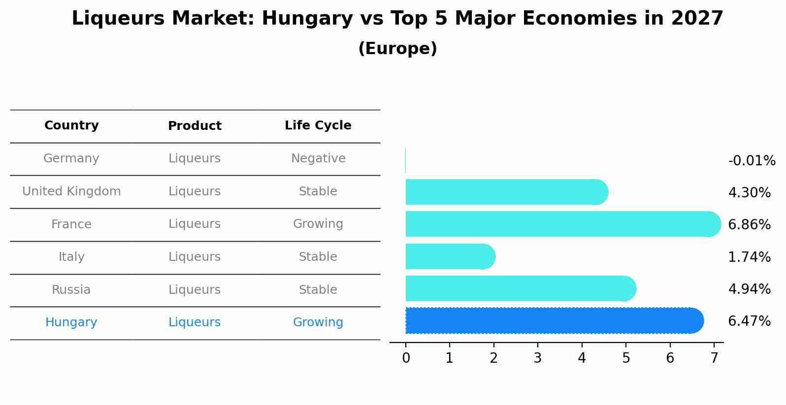 Liqueurs Market: Hungary vs Top 5 Major Economies in 2027 (Europe)