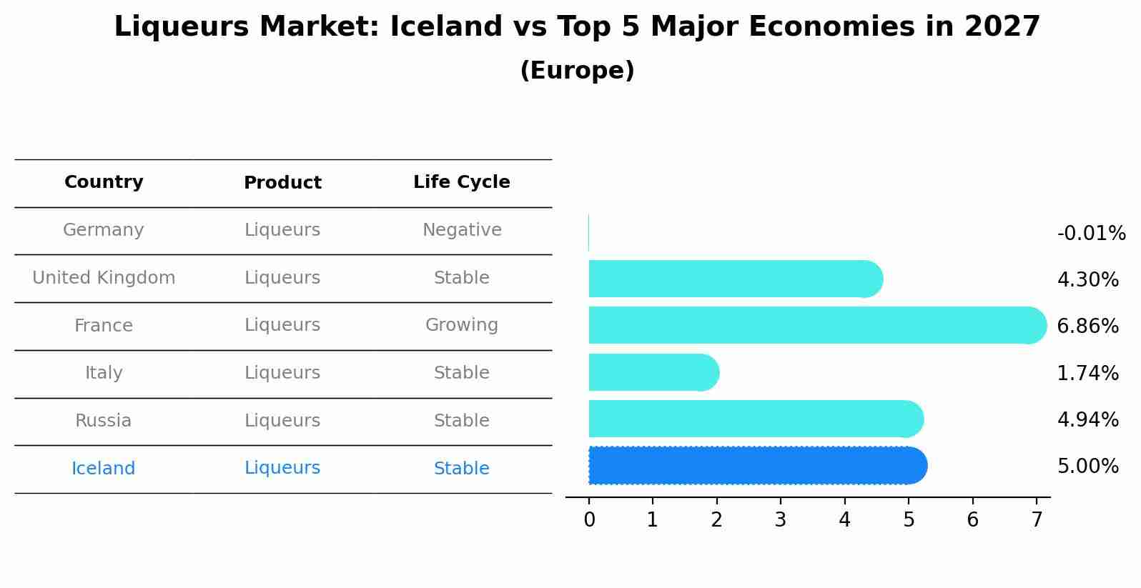 Liqueurs Market: Iceland vs Top 5 Major Economies in 2027 (Europe)