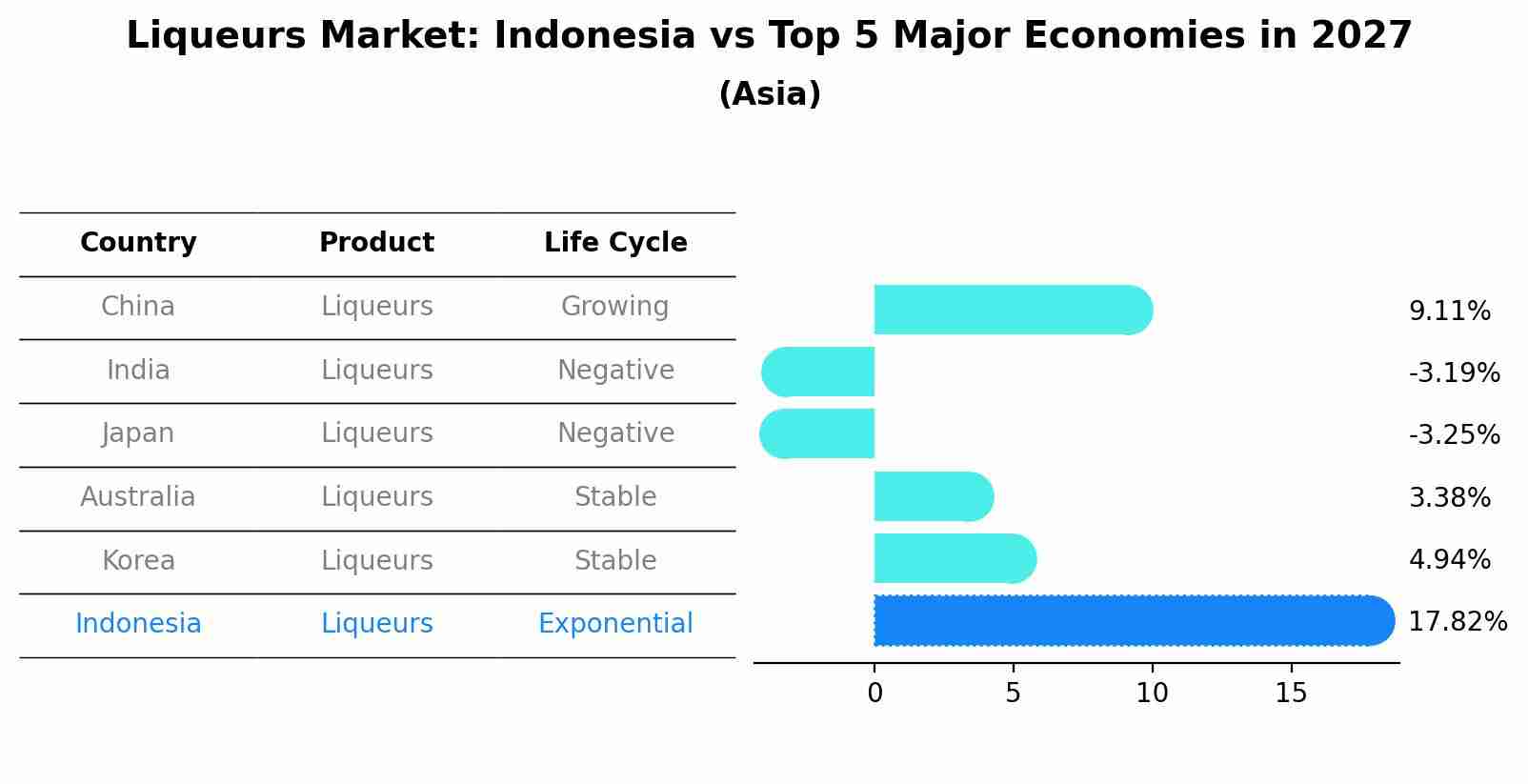 Liqueurs Market: Indonesia vs Top 5 Major Economies in 2027 (Asia)