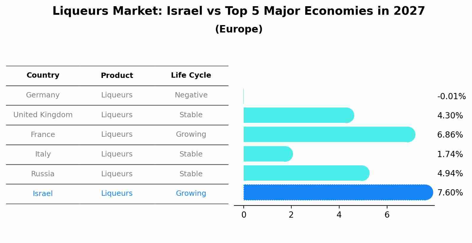 Liqueurs Market: Israel vs Top 5 Major Economies in 2027 (Europe)