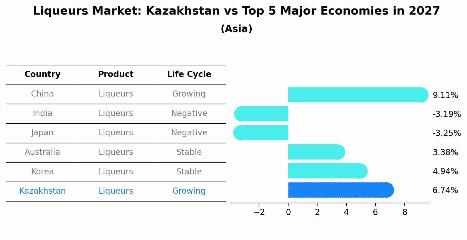 Liqueurs Market: Kazakhstan vs Top 5 Major Economies in 2027 (Asia)