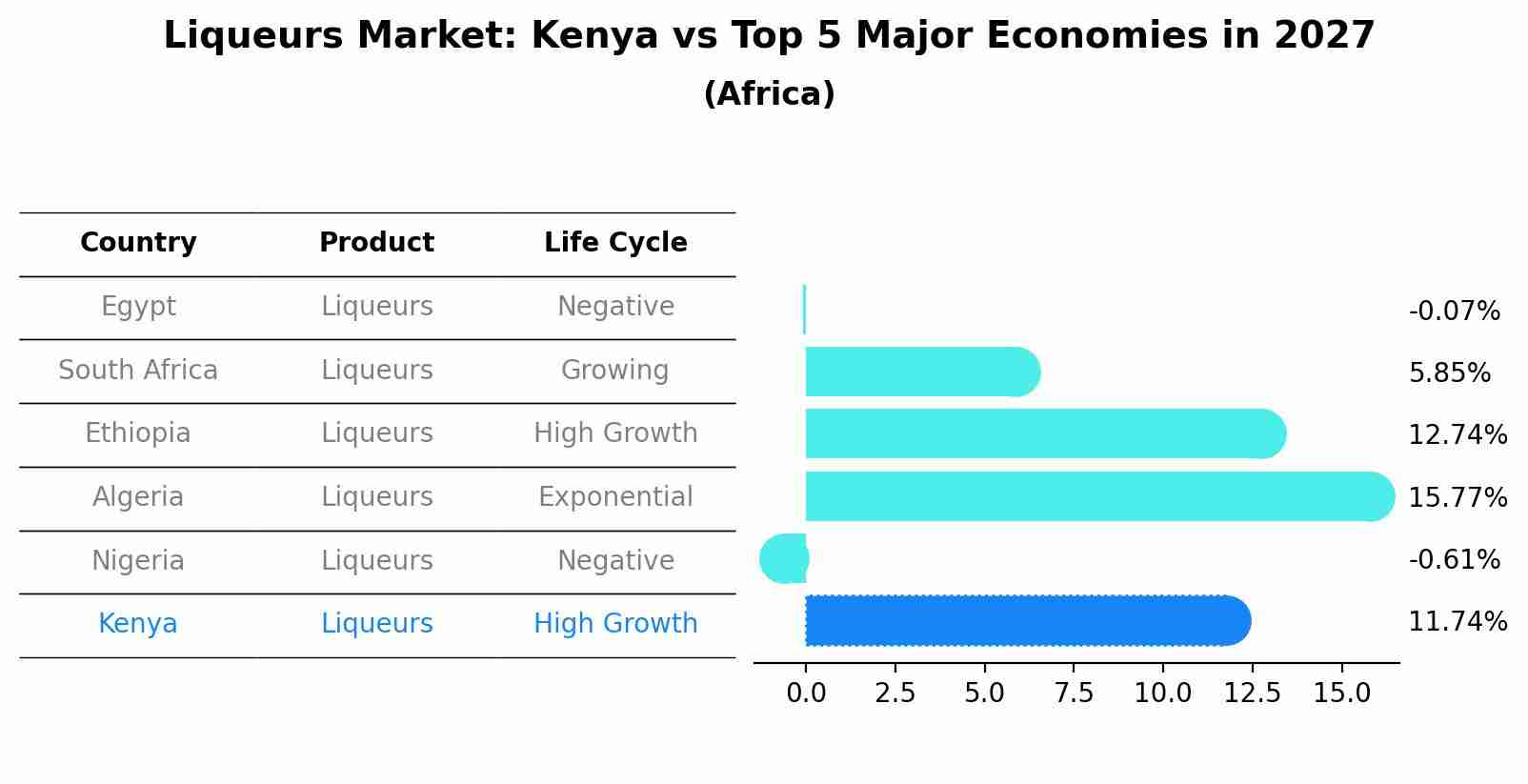 Liqueurs Market: Kenya vs Top 5 Major Economies in 2027 (Africa)