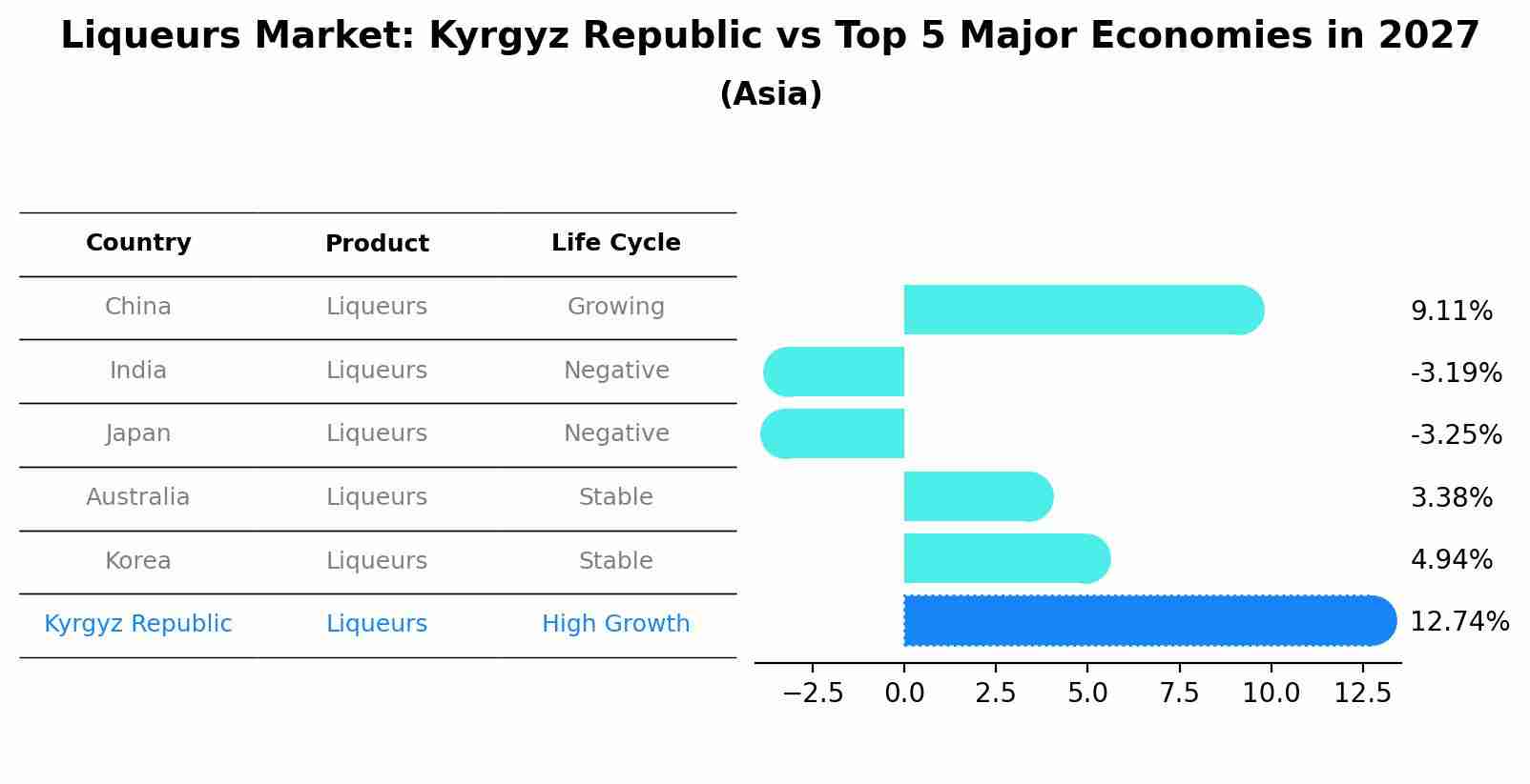Liqueurs Market: Kyrgyz Republic vs Top 5 Major Economies in 2027 (Asia)