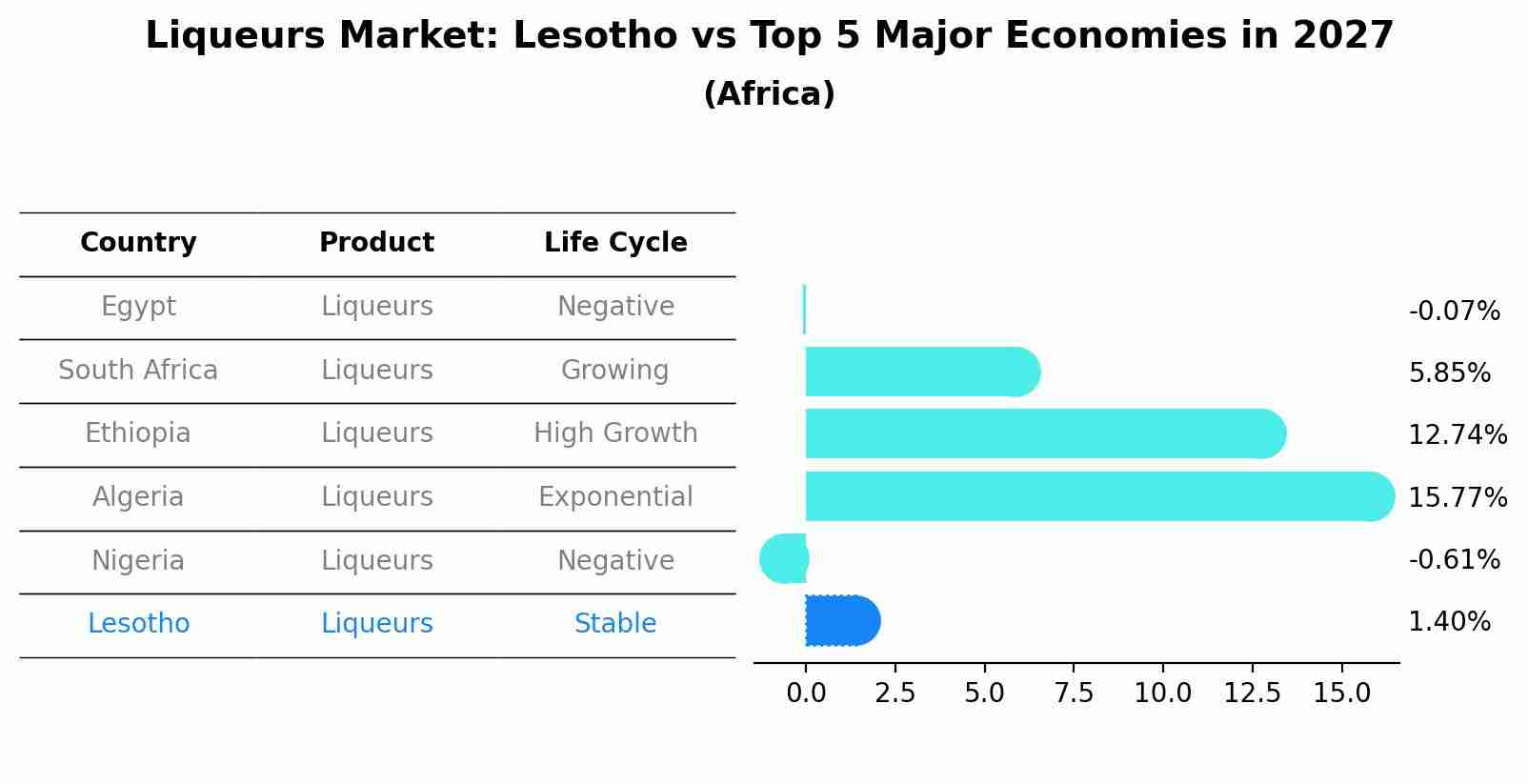 Liqueurs Market: Lesotho vs Top 5 Major Economies in 2027 (Africa)