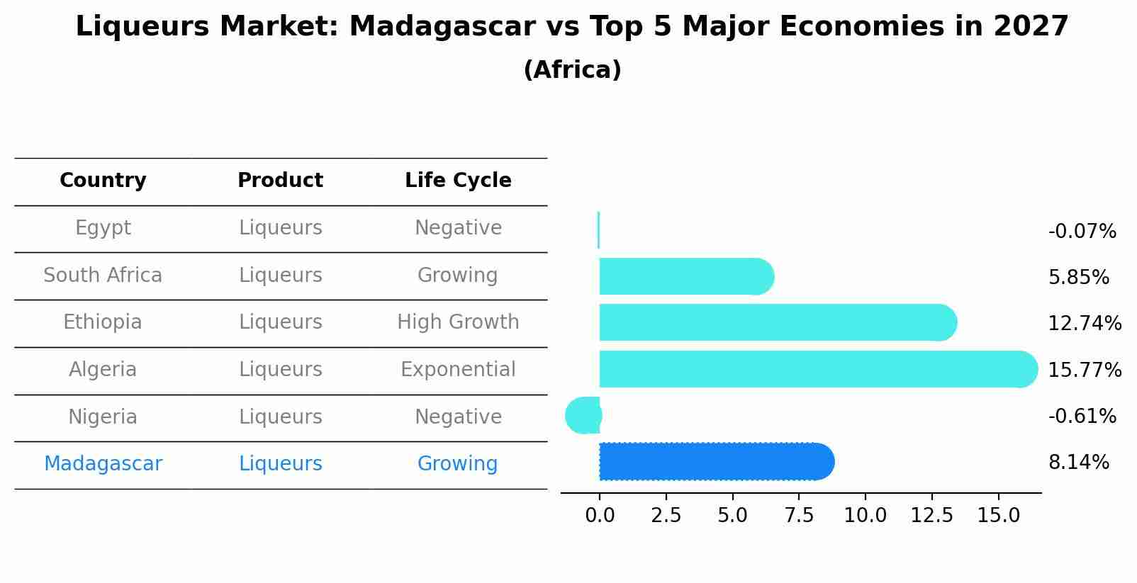 Liqueurs Market: Madagascar vs Top 5 Major Economies in 2027 (Africa)