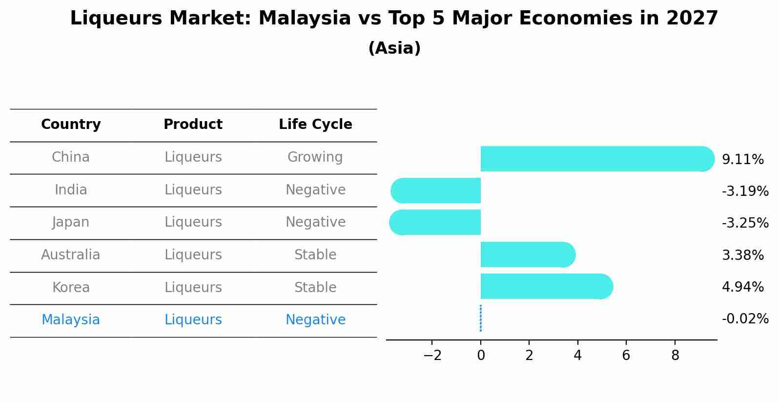 Liqueurs Market: Malaysia vs Top 5 Major Economies in 2027 (Asia)