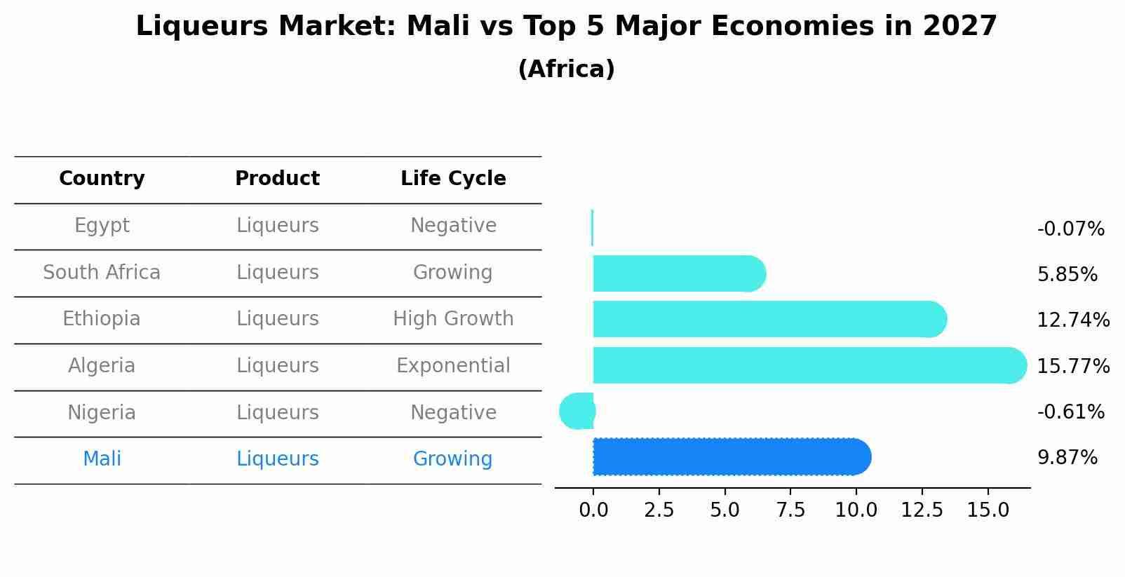 Liqueurs Market: Mali vs Top 5 Major Economies in 2027 (Africa)