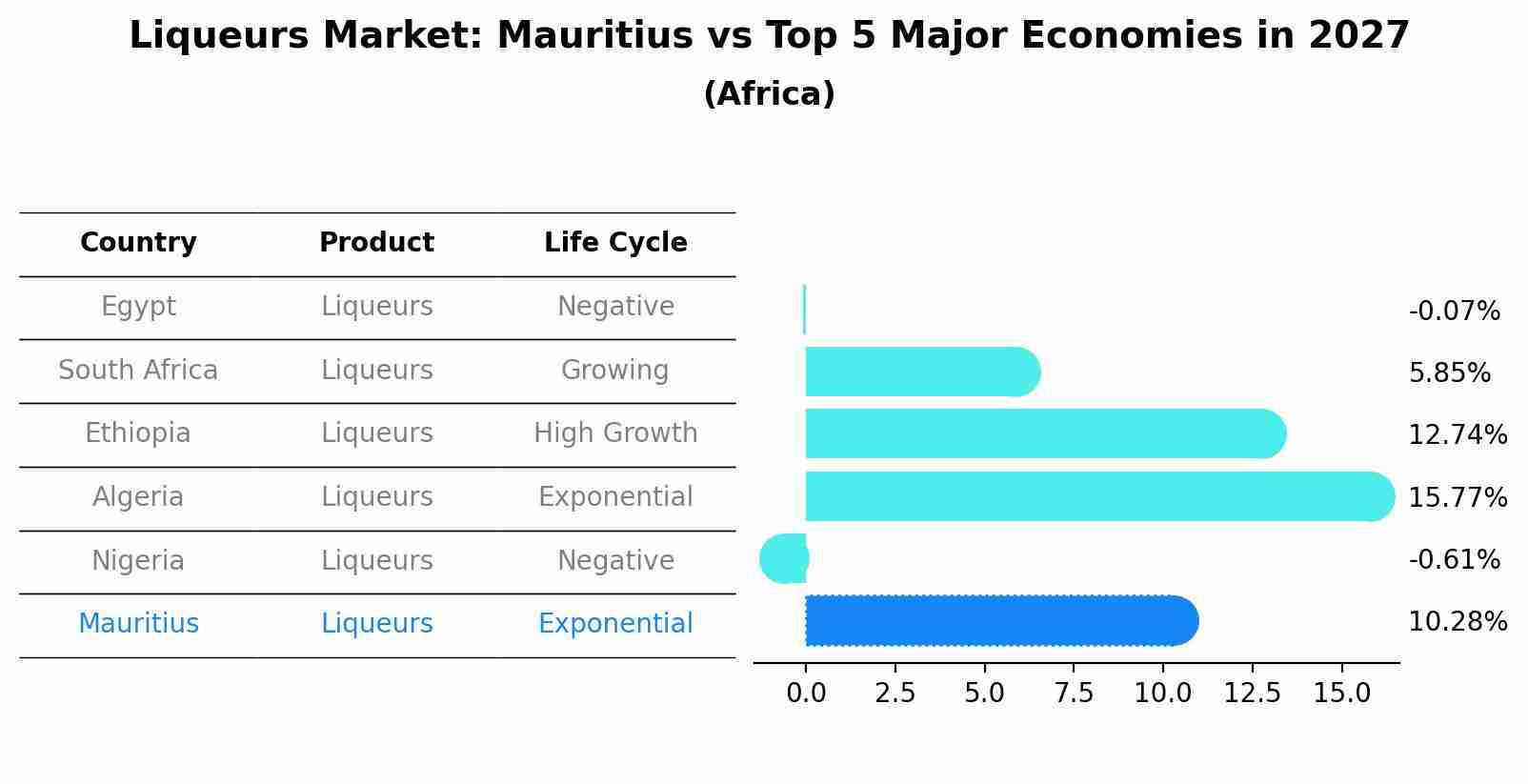 Liqueurs Market: Mauritius vs Top 5 Major Economies in 2027 (Africa)
