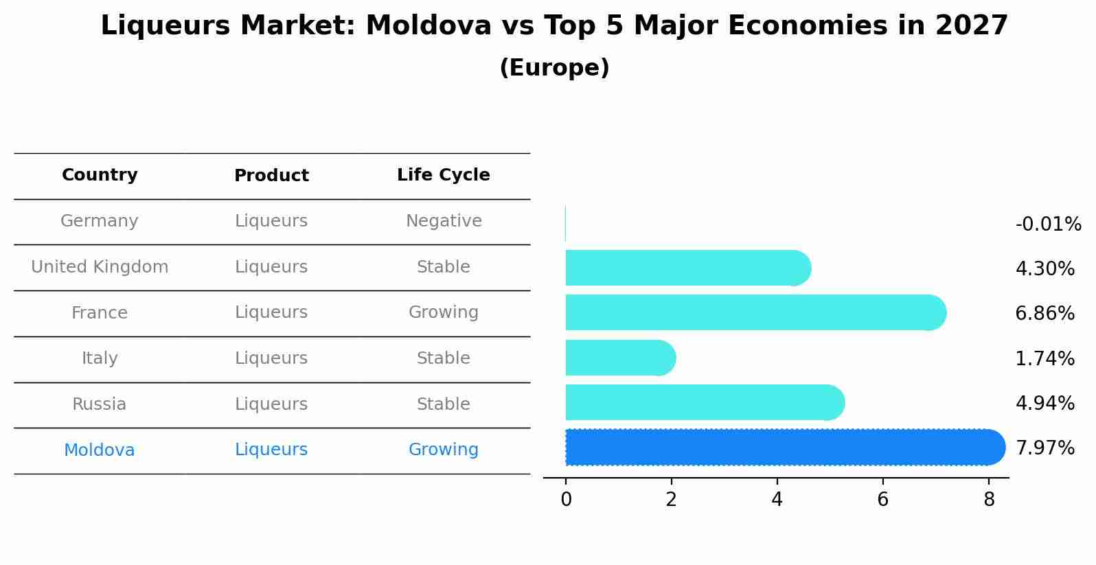 Liqueurs Market: Moldova vs Top 5 Major Economies in 2027 (Europe)