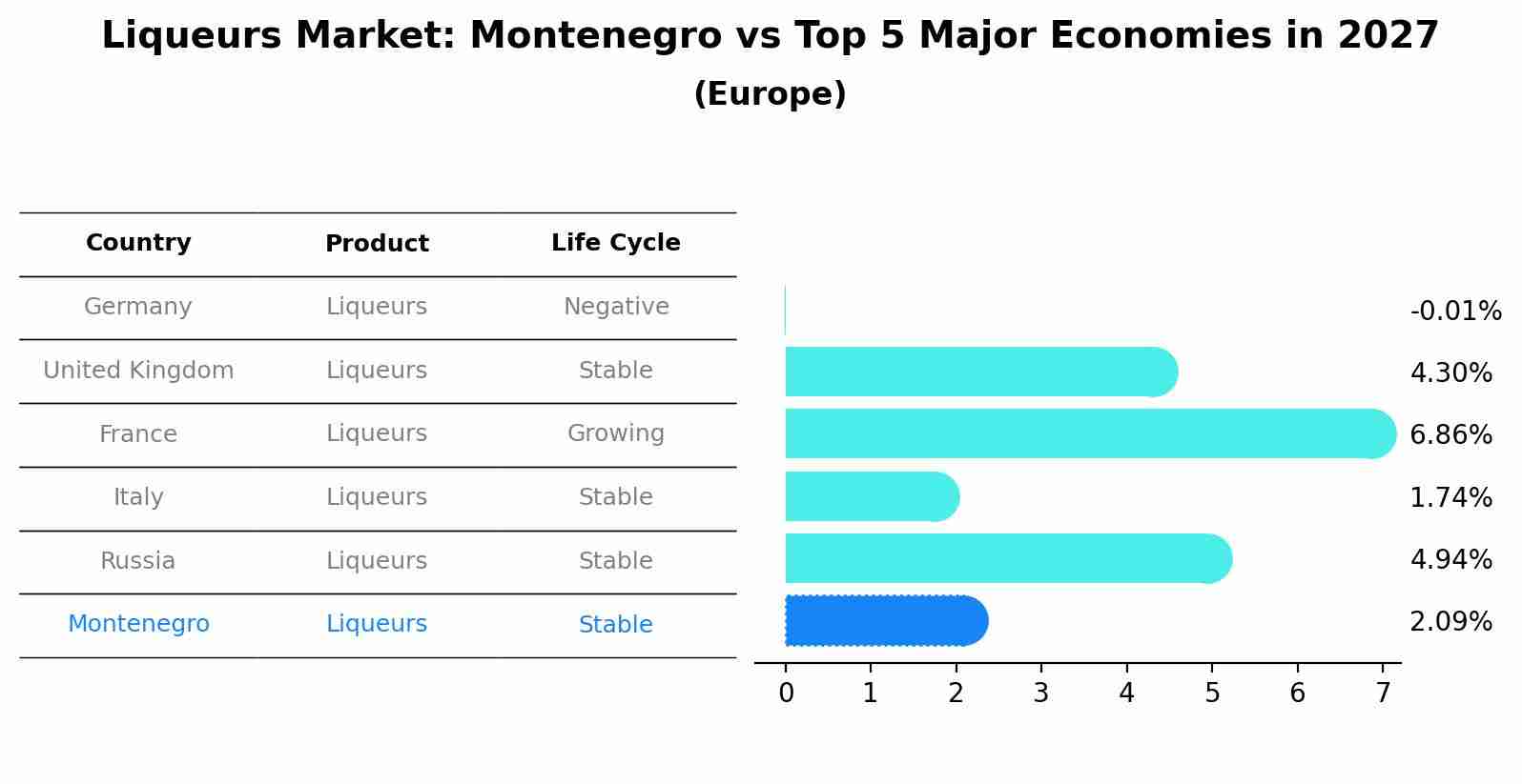 Liqueurs Market: Montenegro vs Top 5 Major Economies in 2027 (Europe)