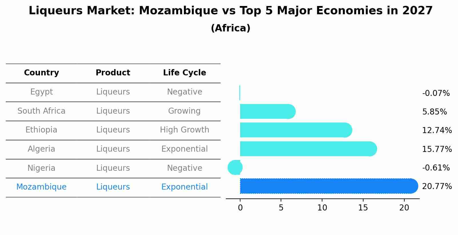 Liqueurs Market: Mozambique vs Top 5 Major Economies in 2027 (Africa)