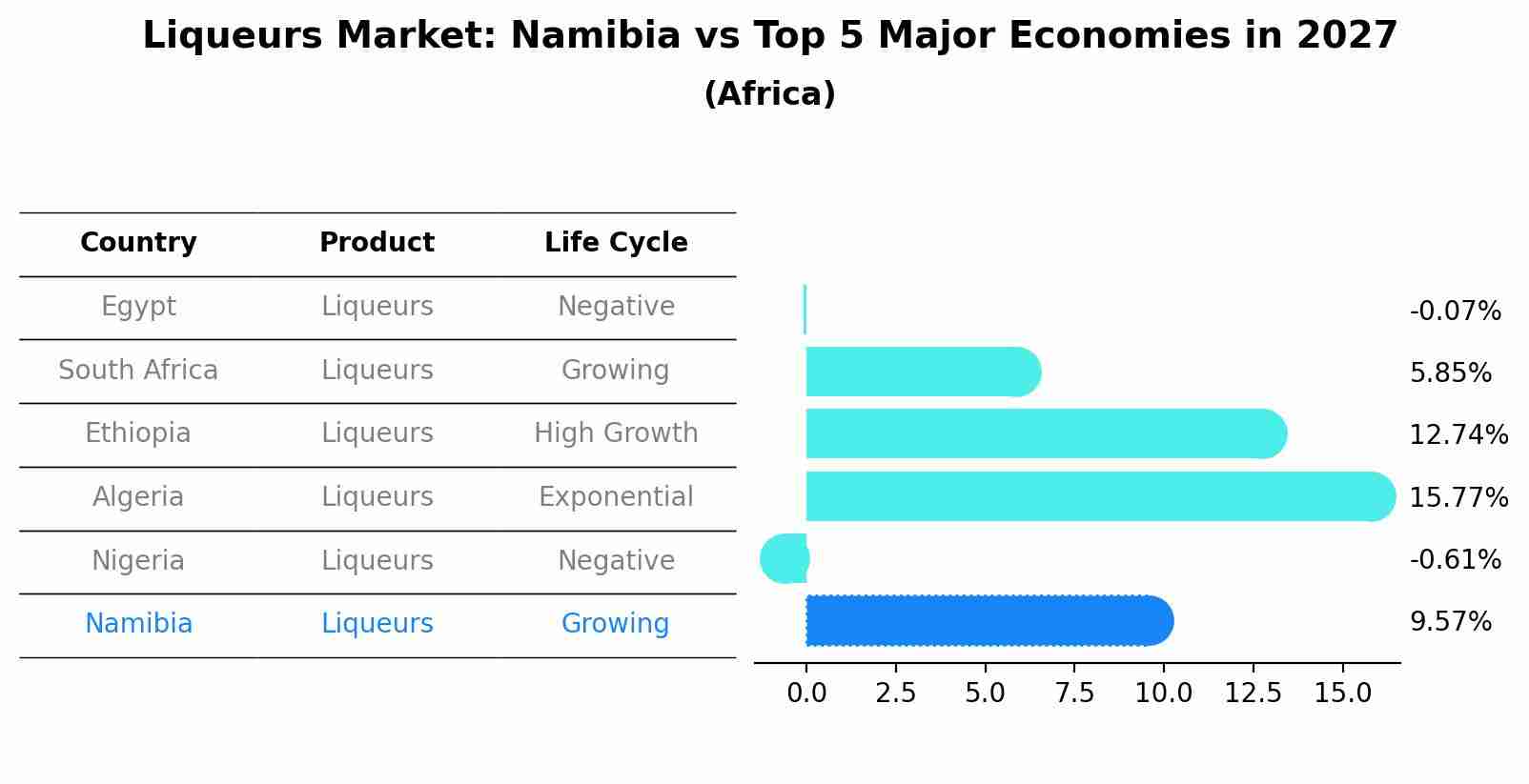 Liqueurs Market: Namibia vs Top 5 Major Economies in 2027 (Africa)