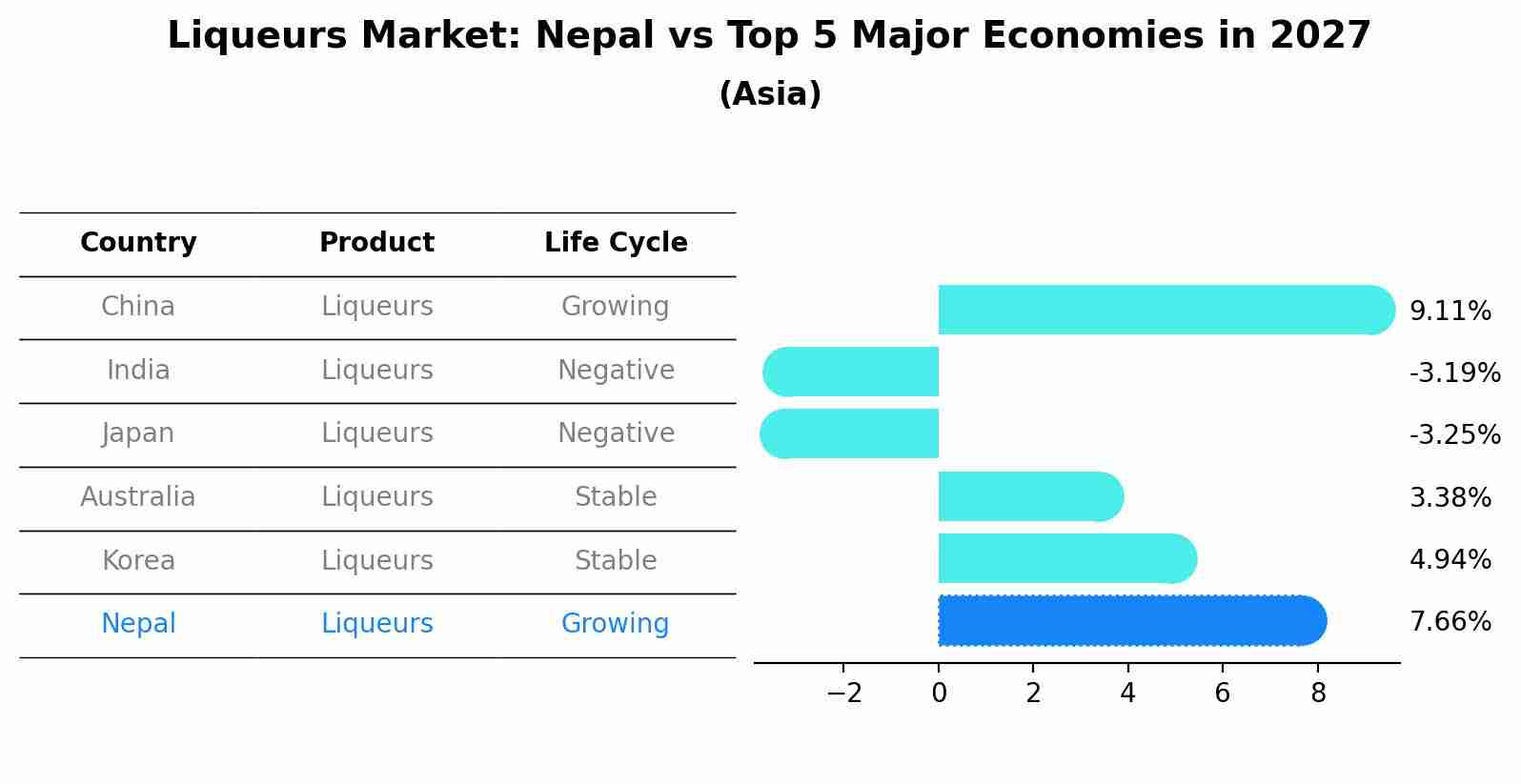 Liqueurs Market: Nepal vs Top 5 Major Economies in 2027 (Asia)