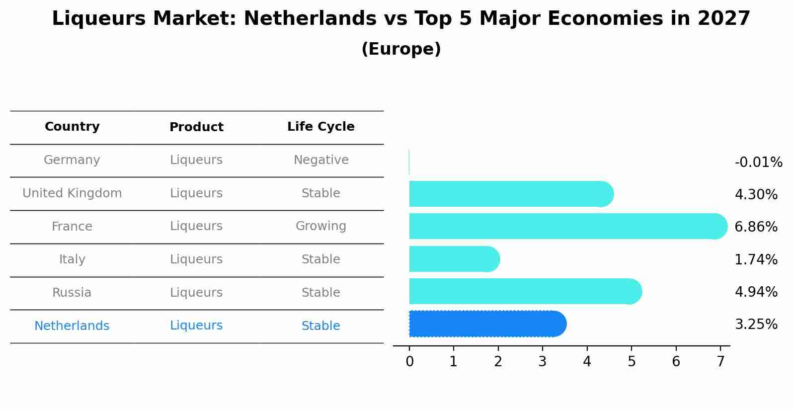 Liqueurs Market: Netherlands vs Top 5 Major Economies in 2027 (Europe)