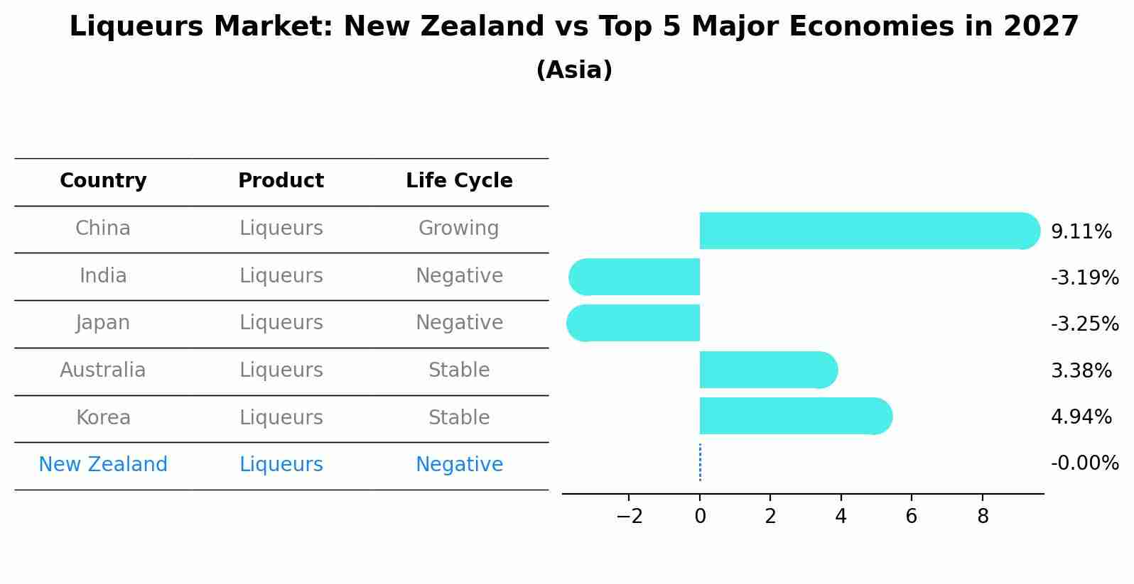 Liqueurs Market: New Zealand vs Top 5 Major Economies in 2027 (Asia)