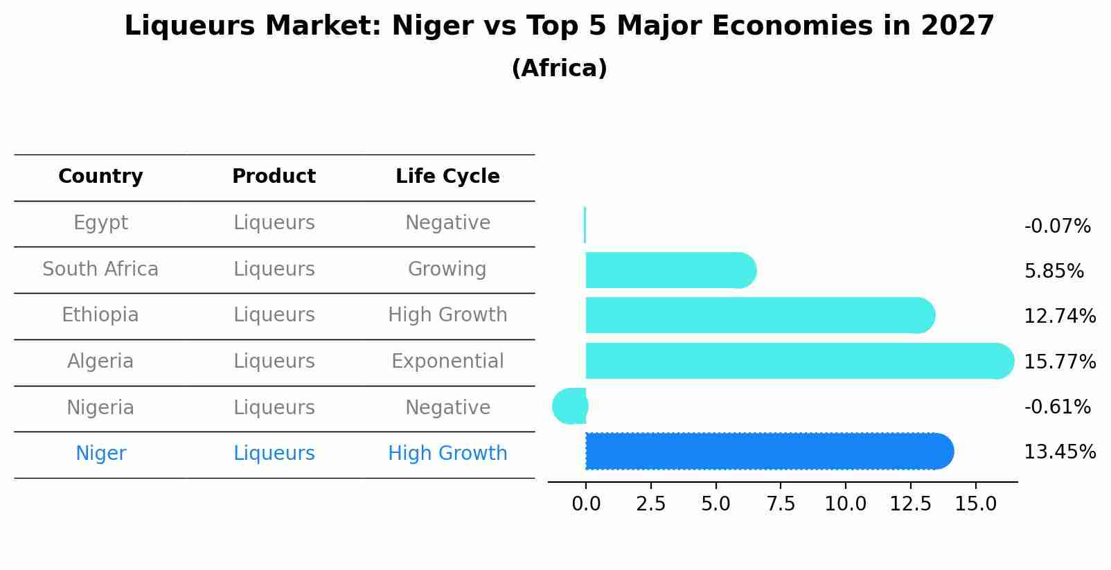 Liqueurs Market: Niger vs Top 5 Major Economies in 2027 (Africa)