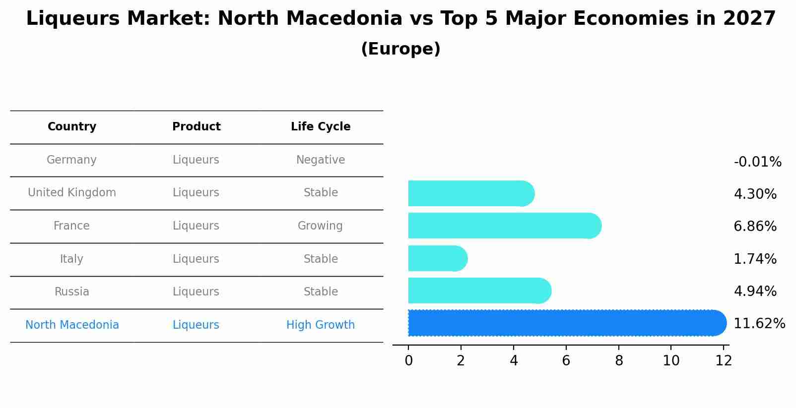 Liqueurs Market: North Macedonia vs Top 5 Major Economies in 2027 (Europe)