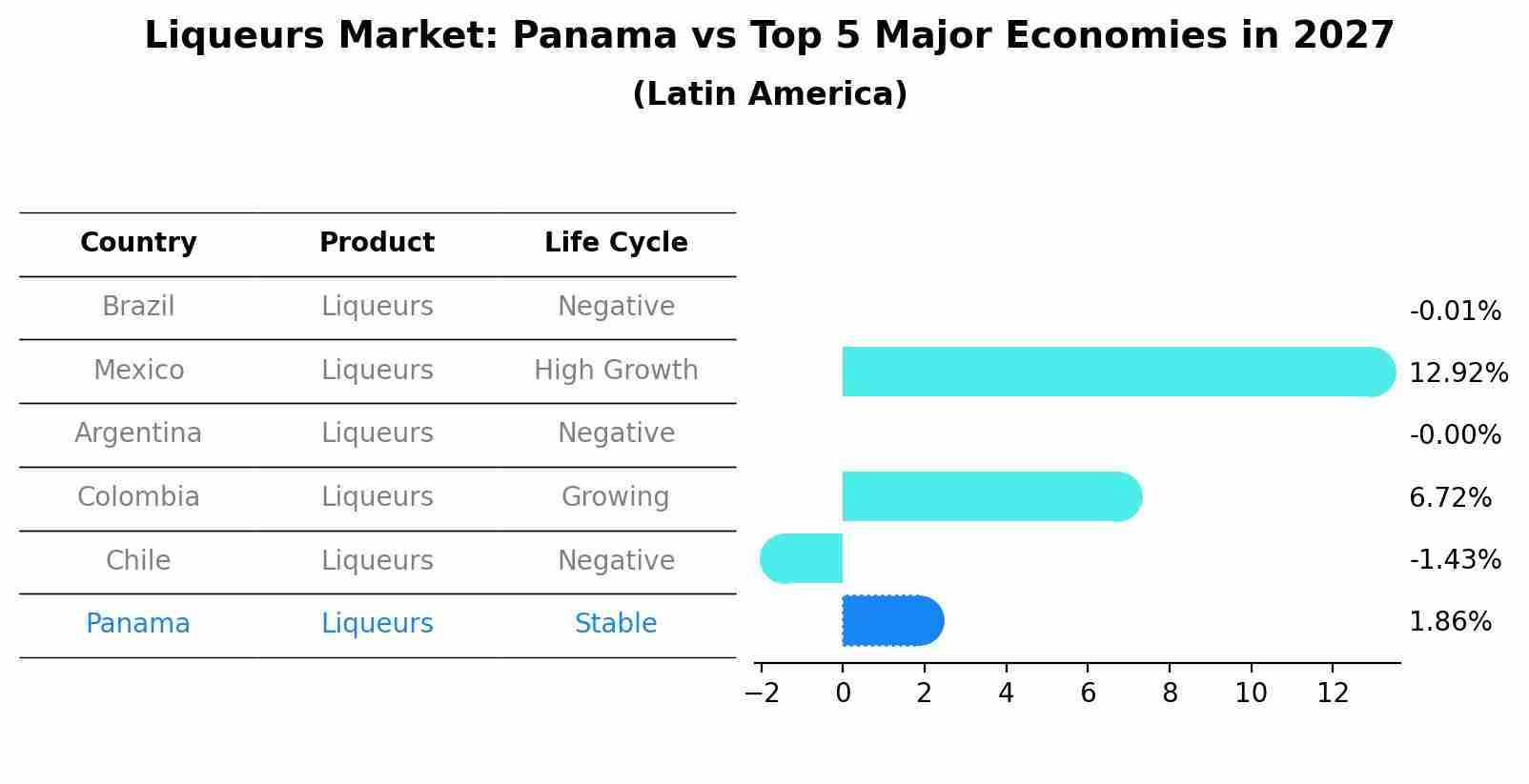 Liqueurs Market: Panama vs Top 5 Major Economies in 2027 (Latin America)