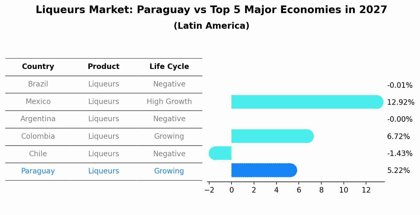 Liqueurs Market: Paraguay vs Top 5 Major Economies in 2027 (Latin America)