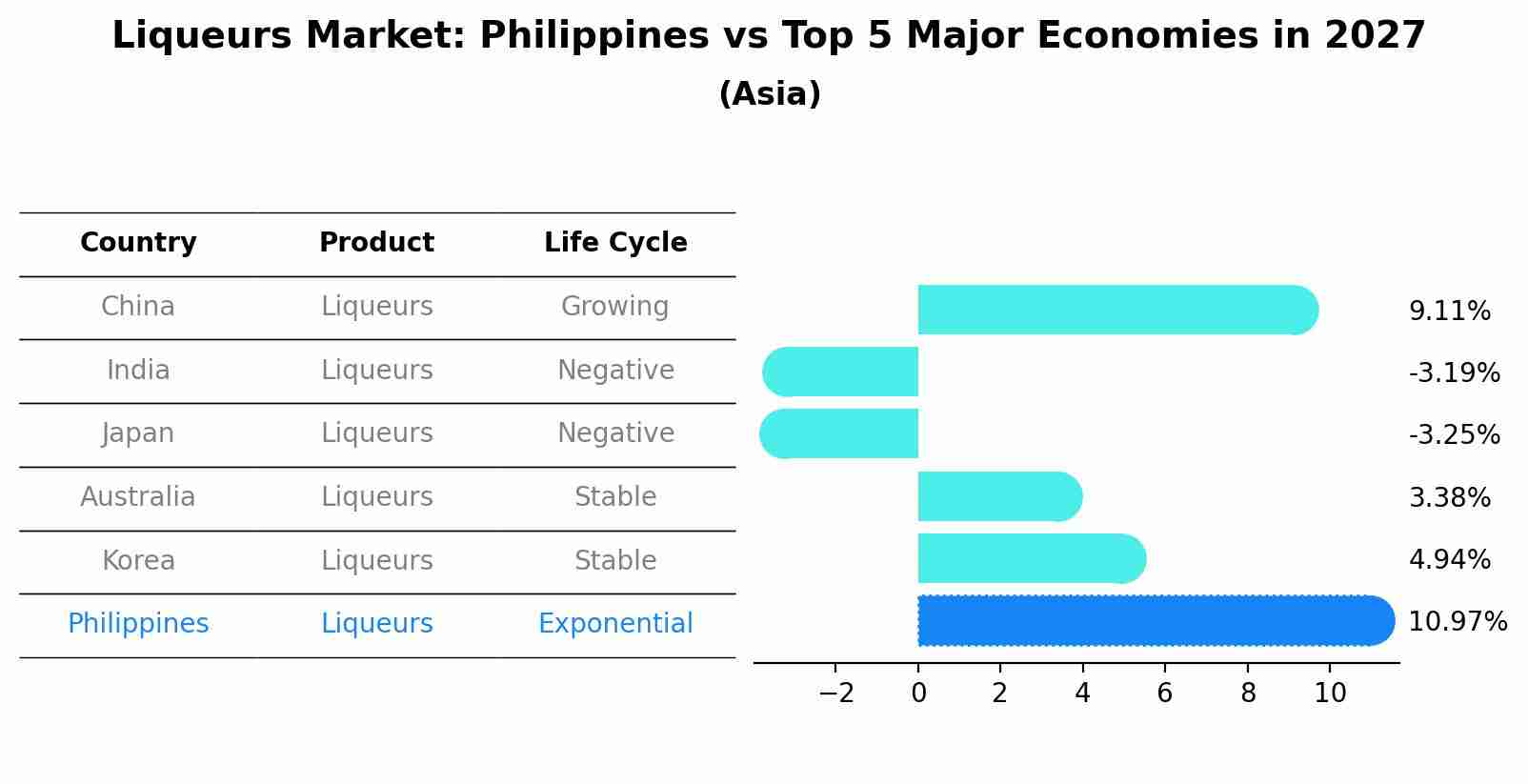 Liqueurs Market: Philippines vs Top 5 Major Economies in 2027 (Asia)