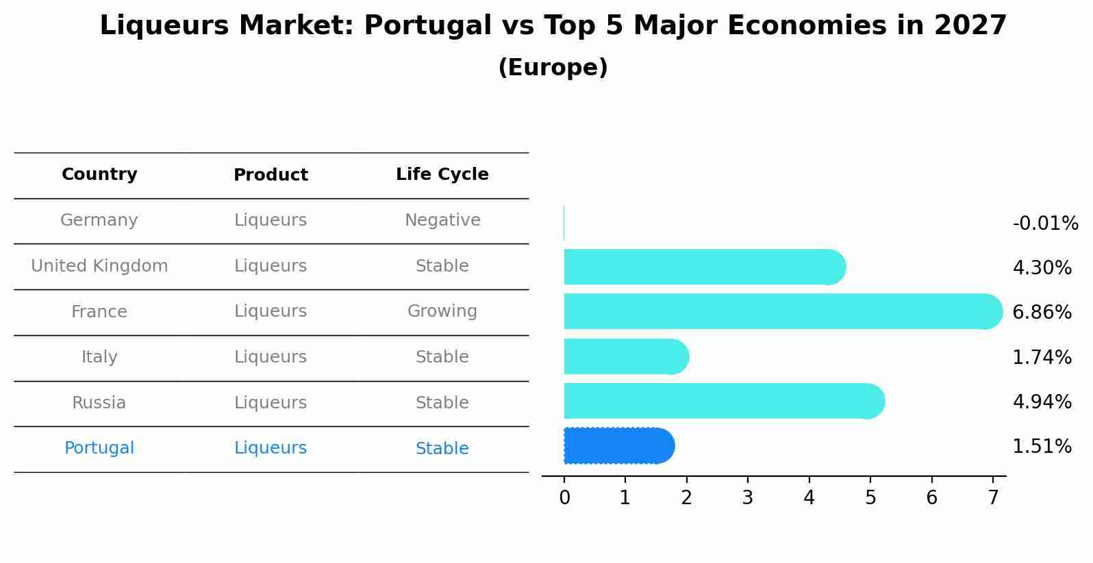 Liqueurs Market: Portugal vs Top 5 Major Economies in 2027 (Europe)
