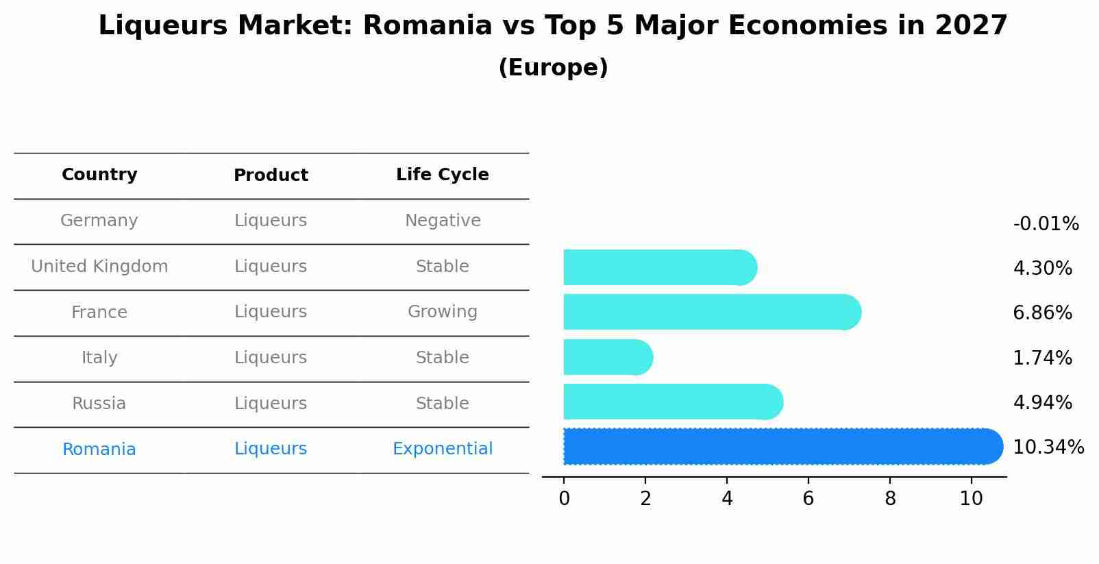 Liqueurs Market: Romania vs Top 5 Major Economies in 2027 (Europe)