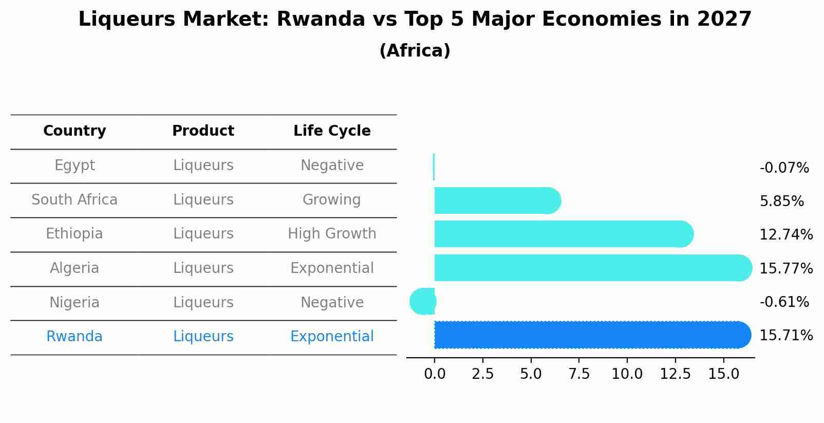 Liqueurs Market: Rwanda vs Top 5 Major Economies in 2027 (Africa)