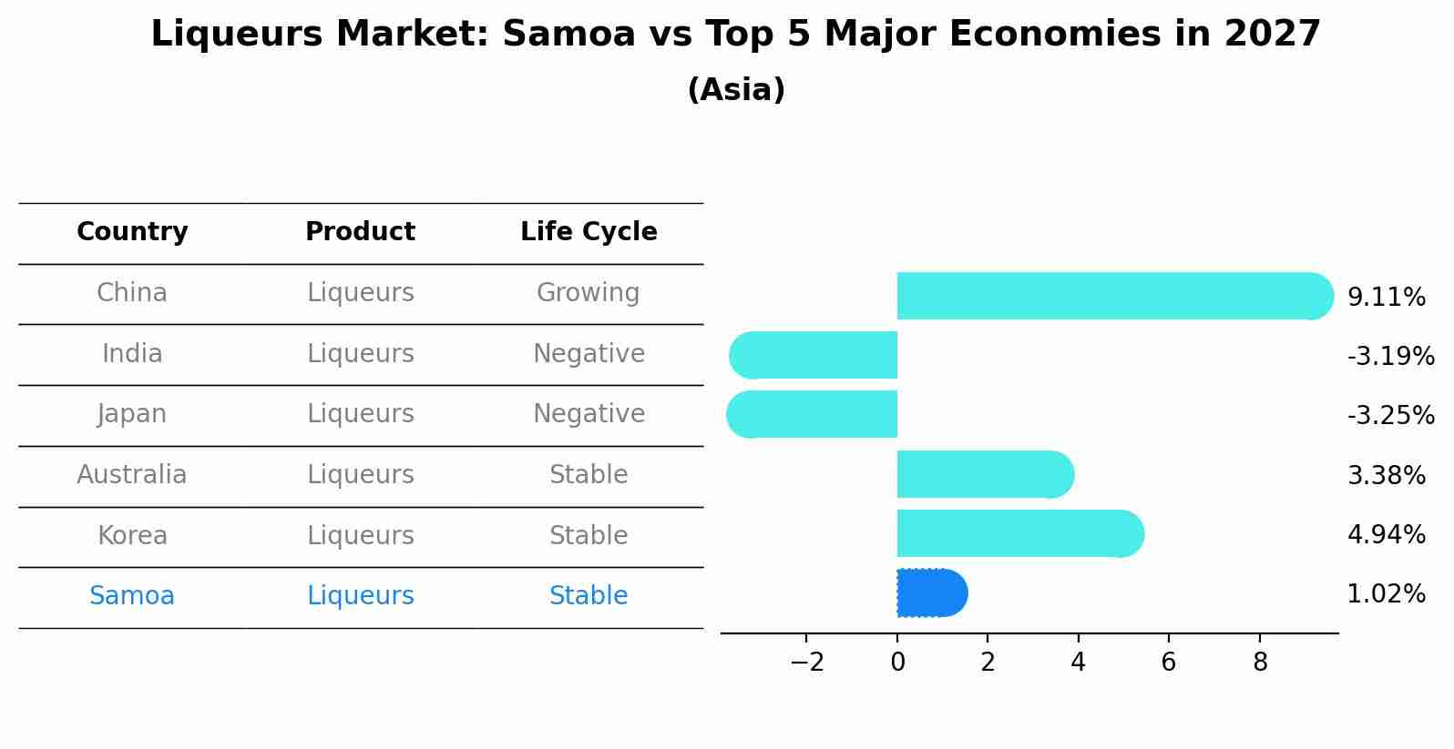 Liqueurs Market: Samoa vs Top 5 Major Economies in 2027 (Asia)