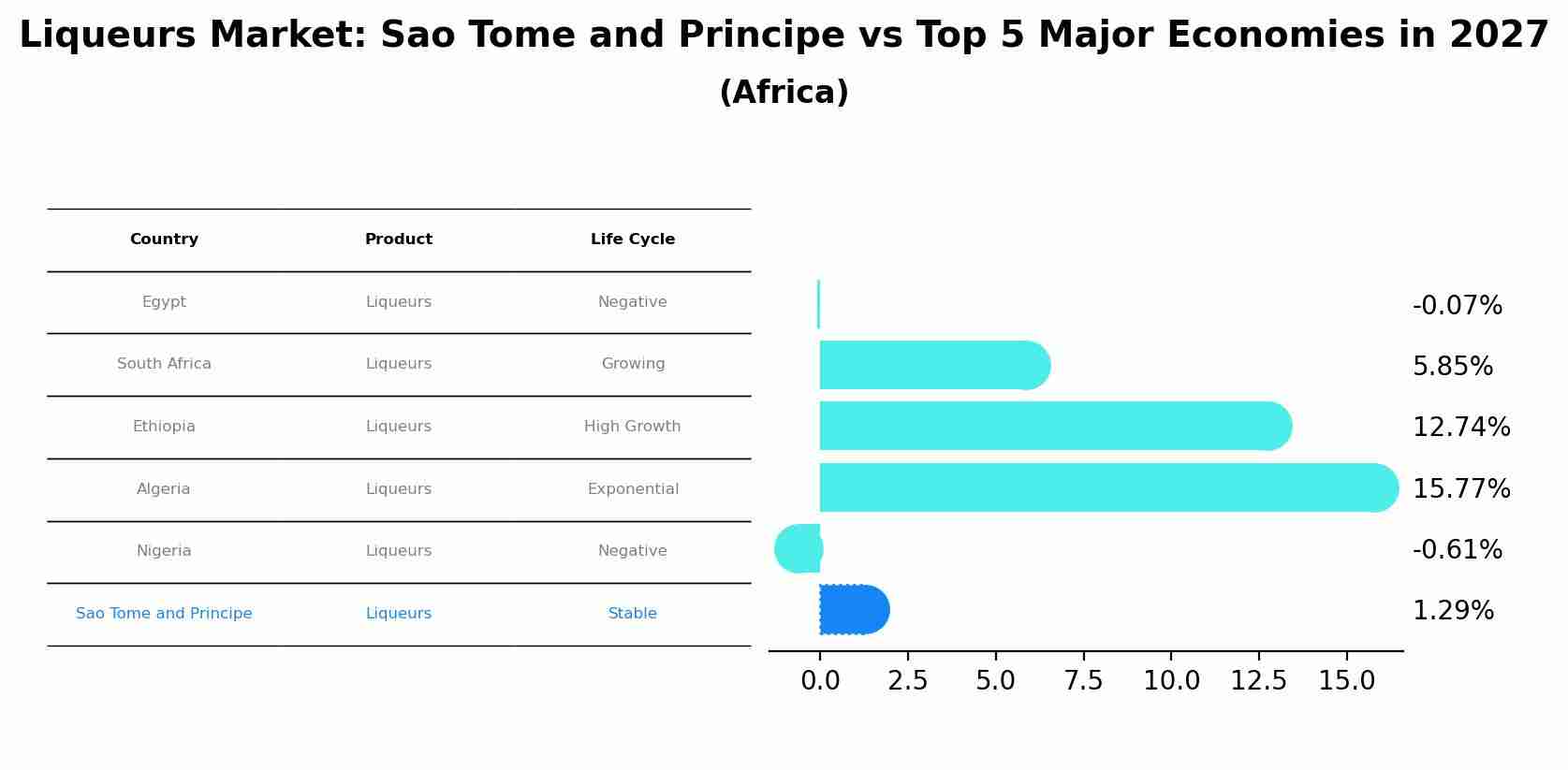 Liqueurs Market: Sao Tome and Principe vs Top 5 Major Economies in 2027 (Africa)