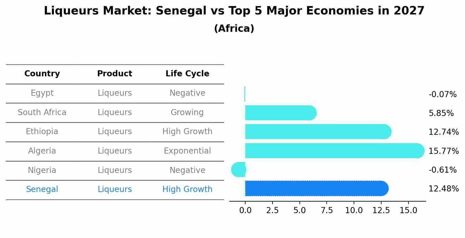 Liqueurs Market: Senegal vs Top 5 Major Economies in 2027 (Africa)
