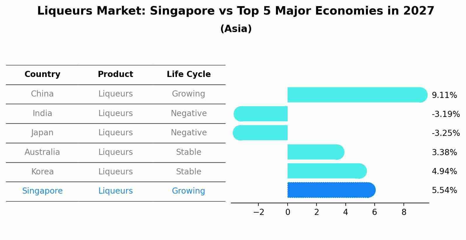 Liqueurs Market: Singapore vs Top 5 Major Economies in 2027 (Asia)
