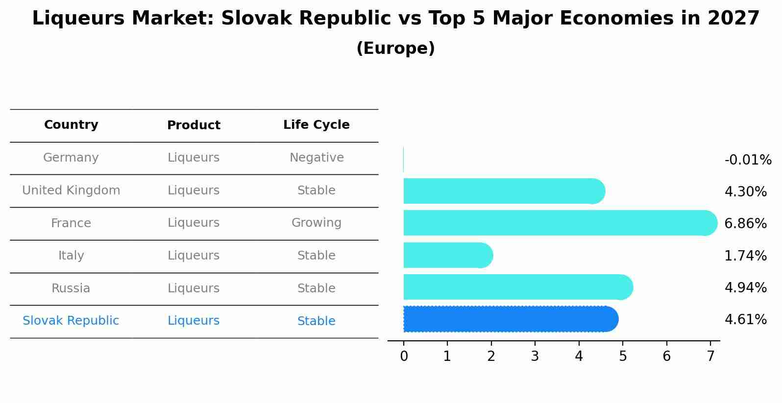 Liqueurs Market: Slovak Republic vs Top 5 Major Economies in 2027 (Europe)